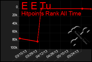 Total Graph of E E Tu