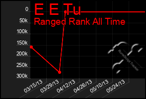 Total Graph of E E Tu