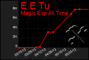 Total Graph of E E Tu