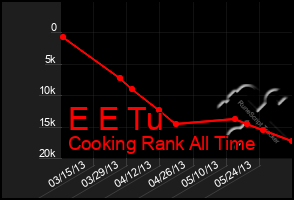 Total Graph of E E Tu