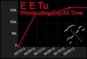 Total Graph of E E Tu