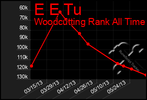 Total Graph of E E Tu