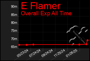 Total Graph of E Flamer