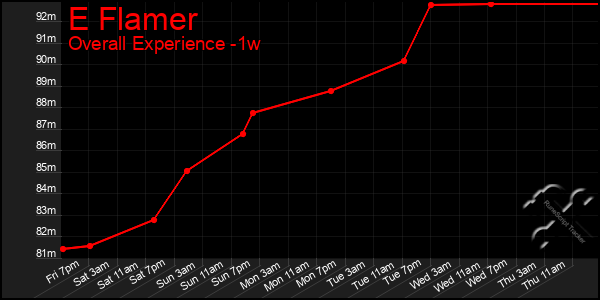 1 Week Graph of E Flamer