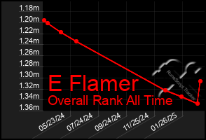 Total Graph of E Flamer