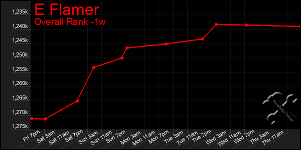 Last 7 Days Graph of E Flamer