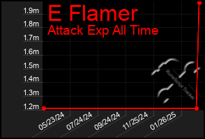 Total Graph of E Flamer