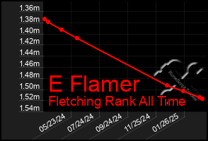 Total Graph of E Flamer