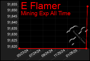 Total Graph of E Flamer