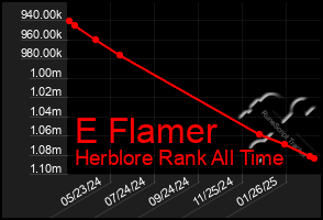 Total Graph of E Flamer