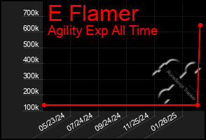 Total Graph of E Flamer