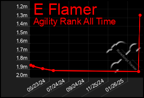 Total Graph of E Flamer