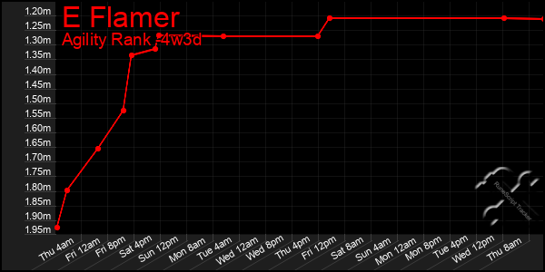 Last 31 Days Graph of E Flamer