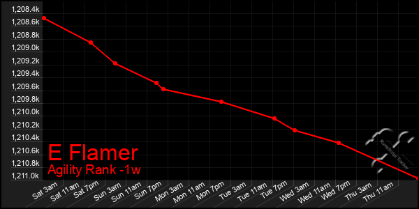 Last 7 Days Graph of E Flamer