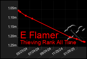 Total Graph of E Flamer