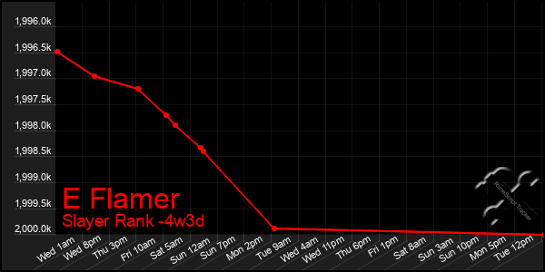 Last 31 Days Graph of E Flamer