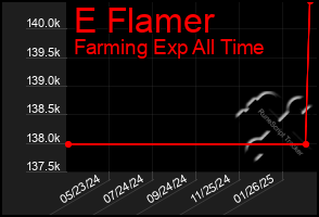 Total Graph of E Flamer