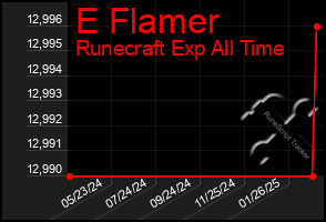 Total Graph of E Flamer