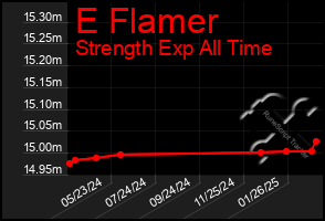 Total Graph of E Flamer