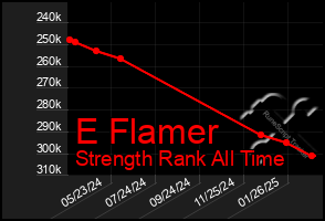 Total Graph of E Flamer