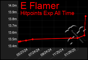 Total Graph of E Flamer