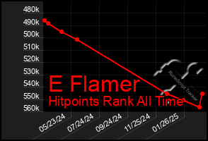 Total Graph of E Flamer