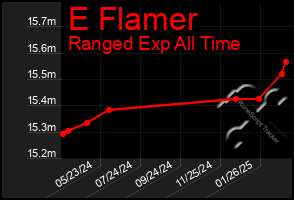 Total Graph of E Flamer