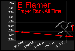 Total Graph of E Flamer