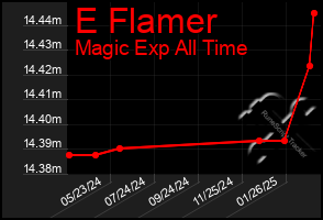 Total Graph of E Flamer