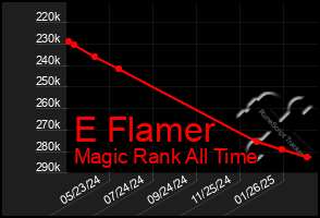 Total Graph of E Flamer