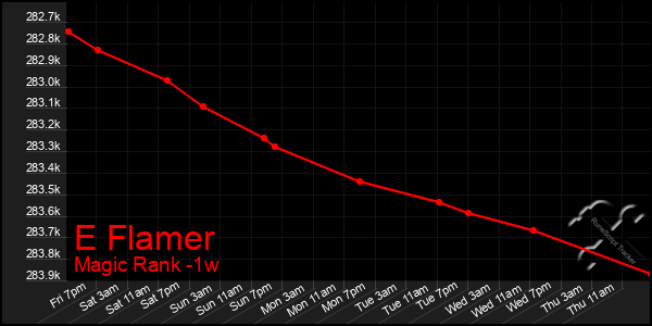 Last 7 Days Graph of E Flamer