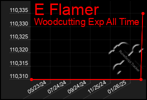 Total Graph of E Flamer