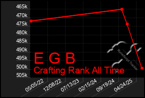 Total Graph of E G B