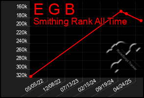 Total Graph of E G B
