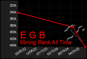 Total Graph of E G B