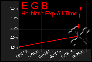 Total Graph of E G B