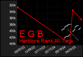 Total Graph of E G B
