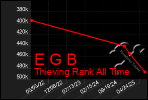 Total Graph of E G B
