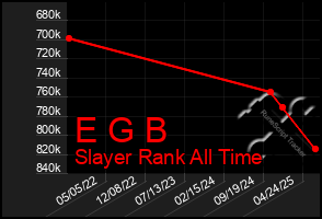 Total Graph of E G B