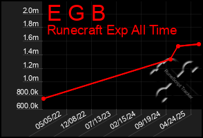 Total Graph of E G B