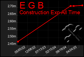 Total Graph of E G B