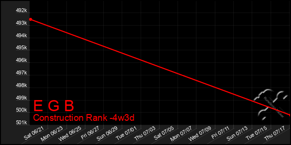 Last 31 Days Graph of E G B