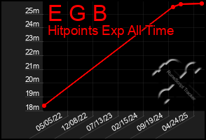 Total Graph of E G B