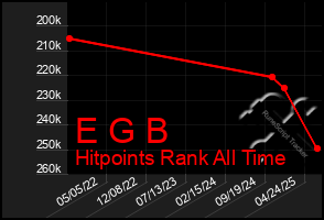 Total Graph of E G B