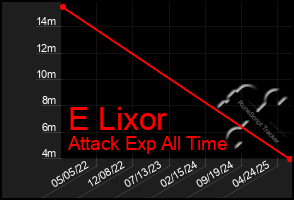 Total Graph of E Lixor