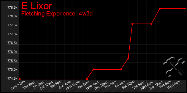 Last 31 Days Graph of E Lixor