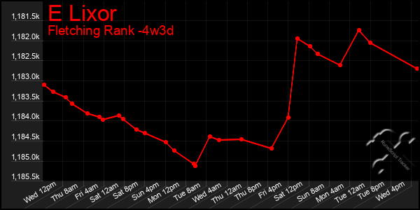 Last 31 Days Graph of E Lixor
