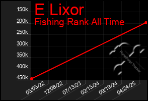 Total Graph of E Lixor