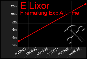 Total Graph of E Lixor