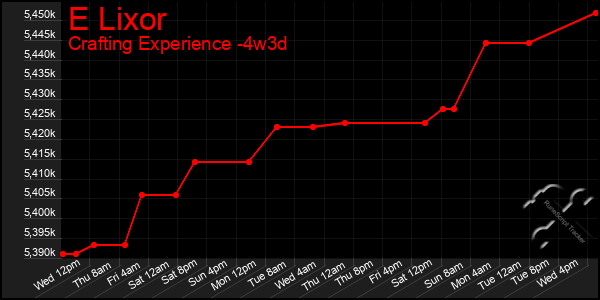 Last 31 Days Graph of E Lixor